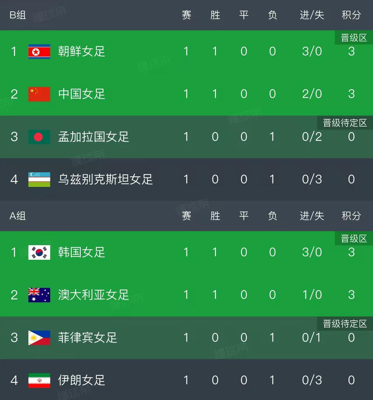 开云体育APP下载-随着中国2-0，朝鲜3-0！女足亚洲杯最新积分榜如下，中国排第2
